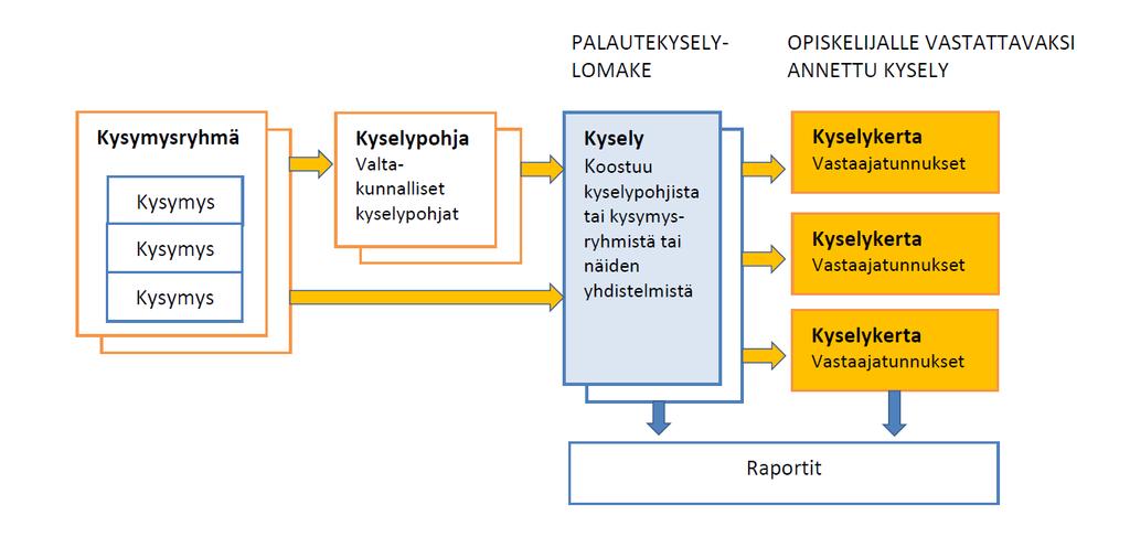 Esimerkiksi kysymysryhmä: Opiskeluilmapiiri Kysymys 1: Koen opiskeluympäristöni turvalliseksi Kysymys 2: jne.