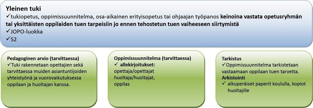 perusopetuksen tukimuotoja lukuun ottamatta erityisen tuen päätöksen perusteella annettavaa erityisopetusta ja oppiaineiden oppimäärien yksilöllistämistä.