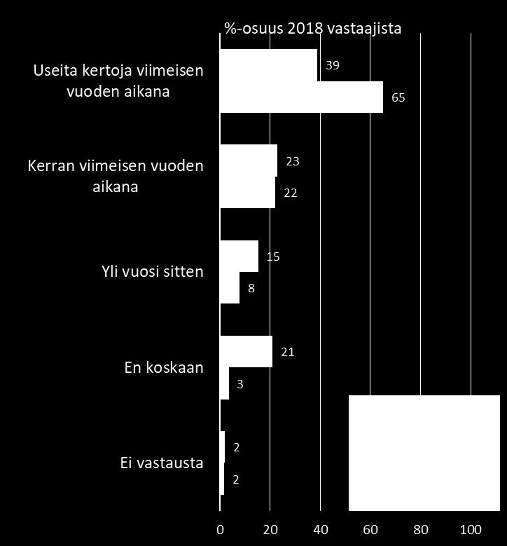 Viestintä ja tiedonkulku Kuinka monta kertaa