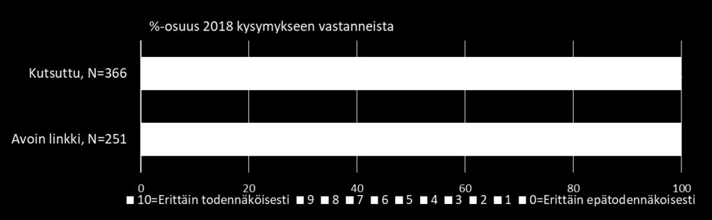 Suosittelu Kuinka todennäköisesti