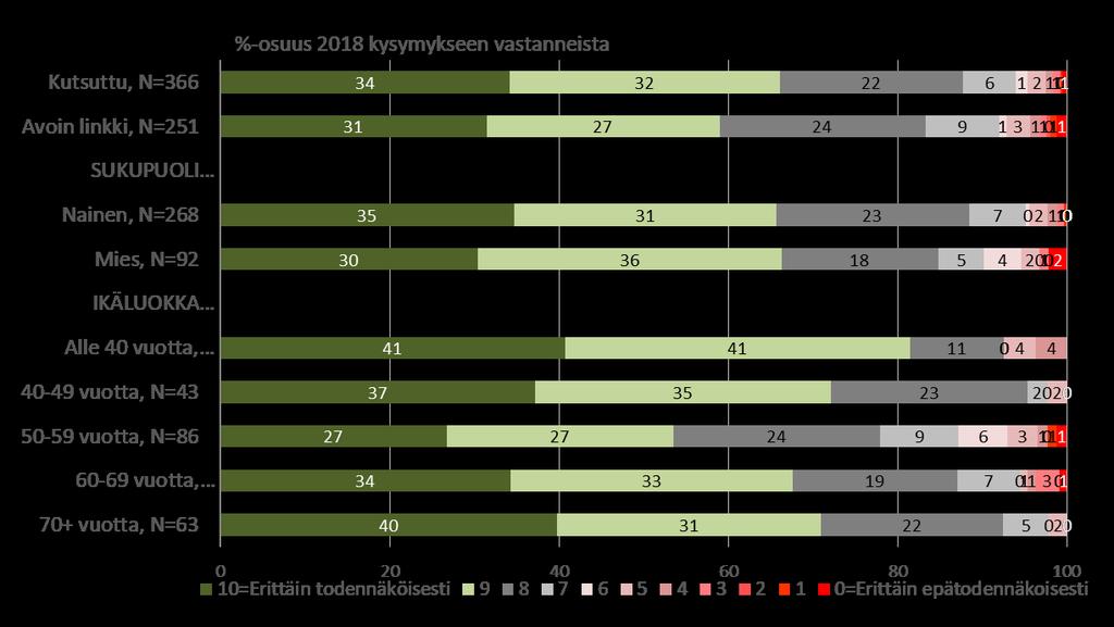 Suosittelu Kuinka todennäköisesti suosittelisitte HASOa