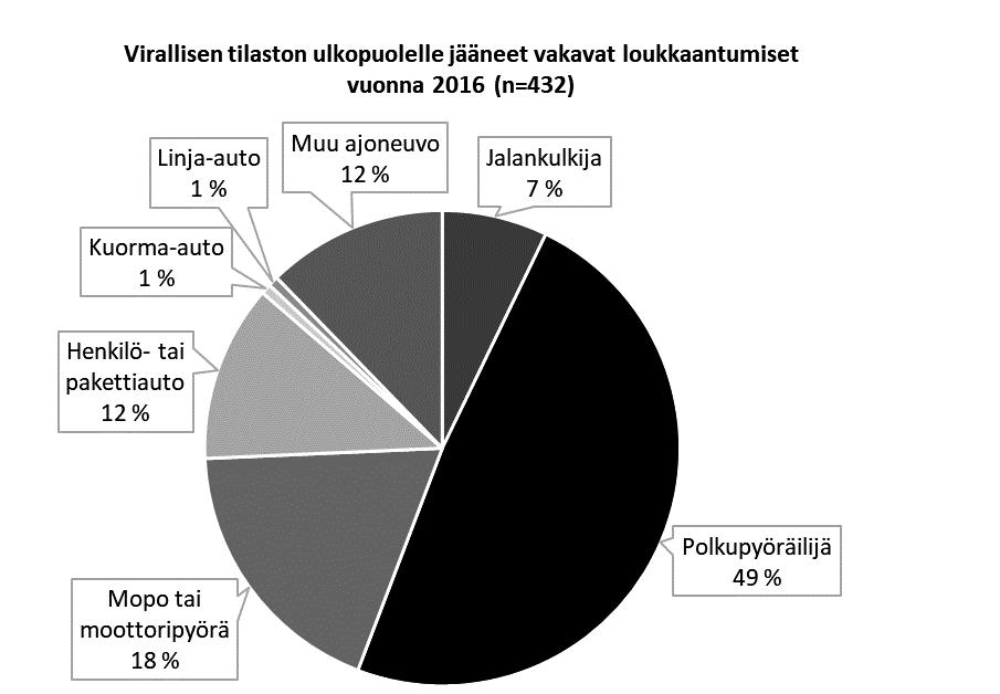 Lisäksi vuonna 2016 on julkaisu Töölön sairaalan aineistoon perustuva katsaus pyöräilijöiden vammoihin (Virtanen 2016). Kansainvälisiä tutkimuksia on paljon.