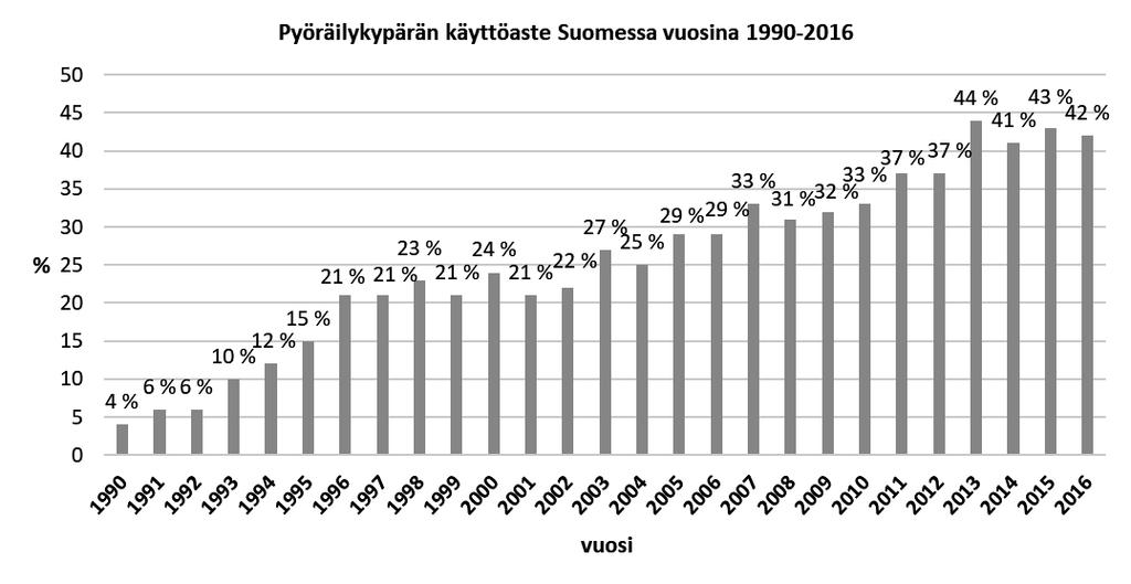 12 yhteyttä. Tutkimuksessa käytettiin lievästi loukkaantuneiden yli 20-vuotiaiden pyöräilijöiden sairaalatietoja vuoden ajalta (n=217).