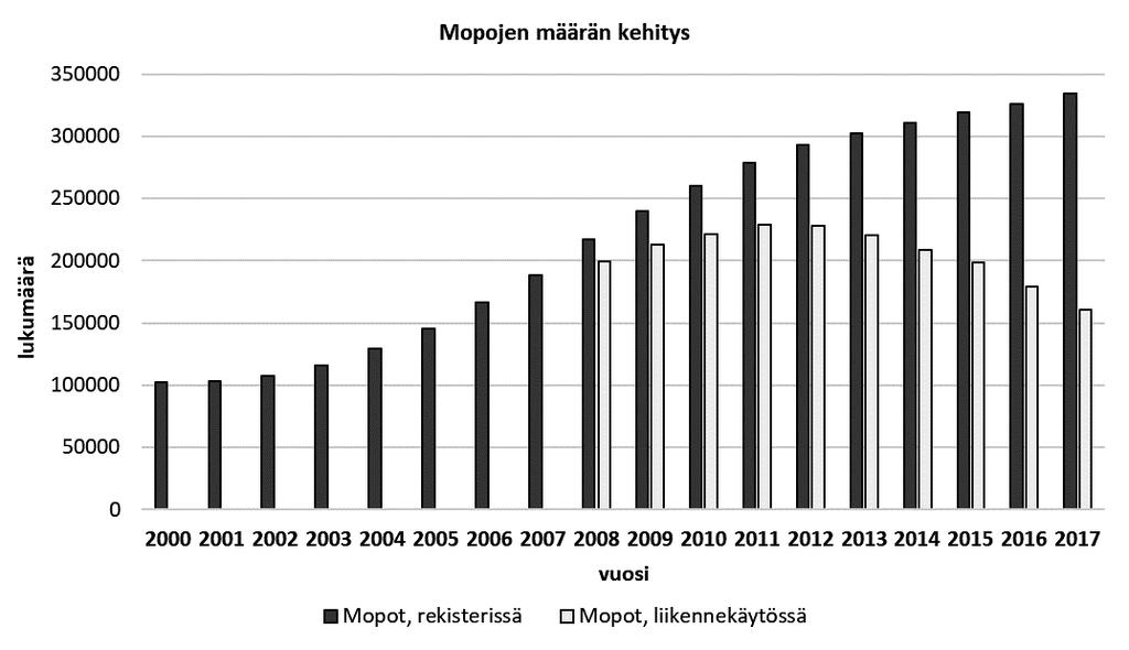 18 Kuva 8. Ajoneuvorekisterissä ja liikennekäytössä (tilanne vuosittain 30.6.) olevien mopojen määrä Suomessa vuosina 2000 2016 (Tilastokeskus 2018d).