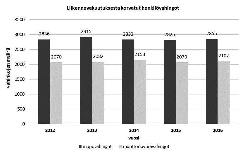 21 Kuva 13. Liikennevakuutuksesta korvatut henkilövahingot (Onnettomuustietoinsituutti 2018a).