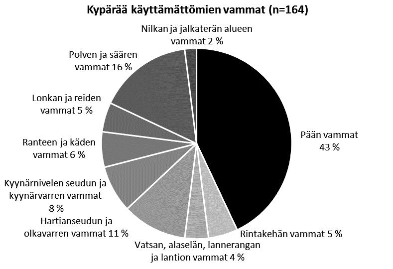 3 Potilaiden hoito ja kustannukset Osastohoitoon päätyi 28% (61/216) pyöräilijöistä ja heitä hoidettiin osastolla yhteensä 478 vuorokautta, keskimäärin 7,8 vuorokautta potilasta