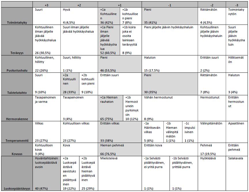 25 Taulukko 8. Arvosanajakauma vuoden 2011-2016 luonnetestatuista (88) pumeista. Suluissa prosenttimäärä. Tuloksissa suurimmat prosentit tummennetulla taustalla. Lähde SKL koiranet helmikuu 2017.