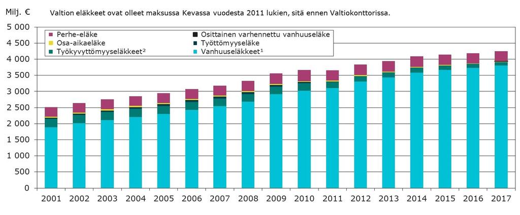 Valtion eläkemeno eläkelajeittain vuosina 2001 2017 1) Sisältää varhennetun vanhuuseläkkeen.