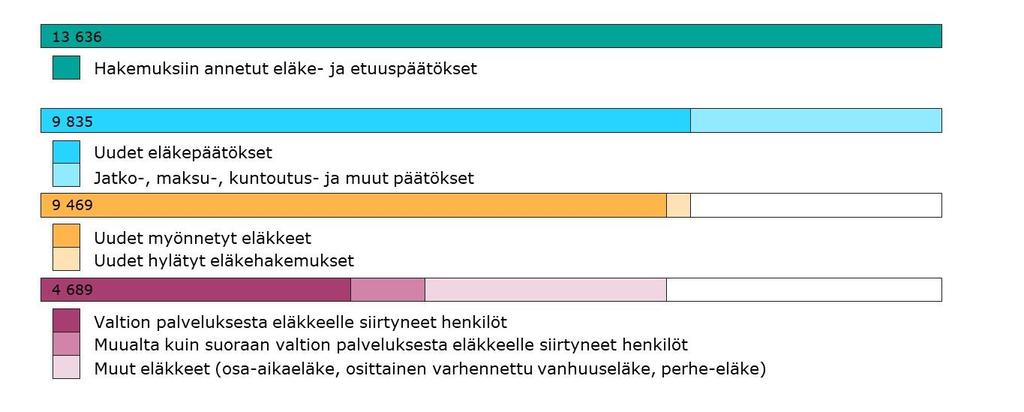 Valtion eläkejärjestelmää koskevat