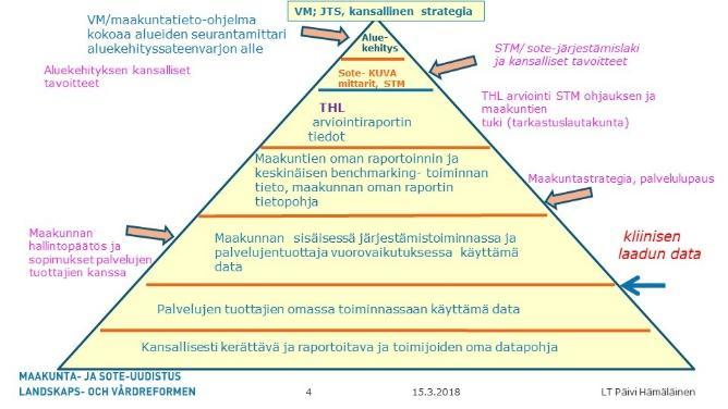 Tiedolla ohjaaminen Sote-järjestämislakiin ja maakuntalakiin on rakennettu sisään kansallinen tiedolla ohjaamisen prosessi, jollaista Suomessa ei