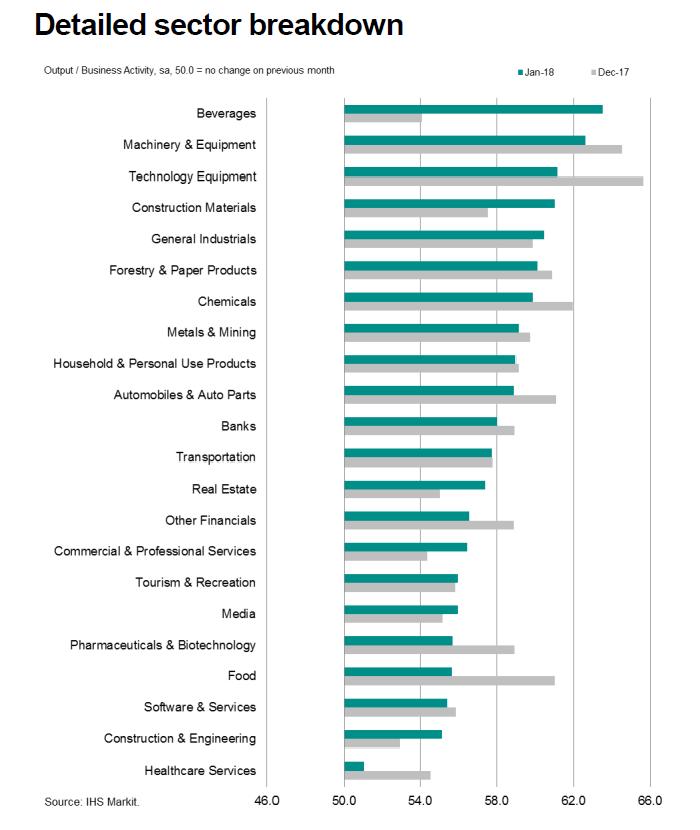 Toimialat PMI Europe Sector PMI Technology on