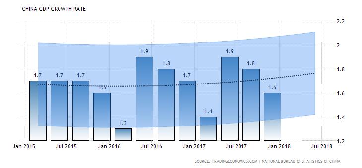 Kiina Kiinan kasvu-ura jatkuu? The Caixin China General Manufacturing Purchasing Managers Index (PMI) for February stood at 51.6, up slightly from the previous month.