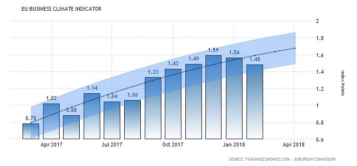 Eurooppa kasvu vahvaa Euroalueen PMI 58.6 Feb.