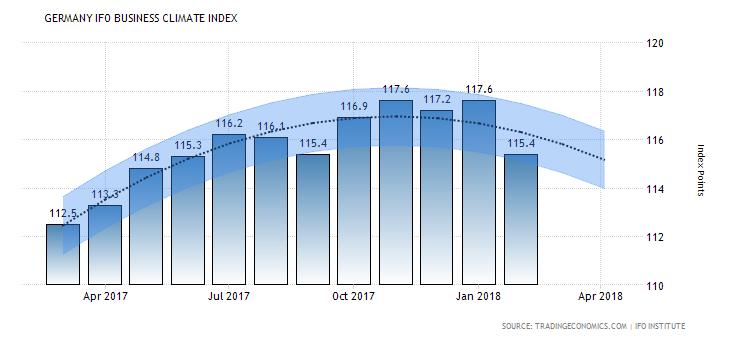 Saksa Suomen tärkein vientimaa Manufacturing boom shows signs of easing The headline IHS Markit/BME Germany Manufacturing PMI a single-figure snapshot