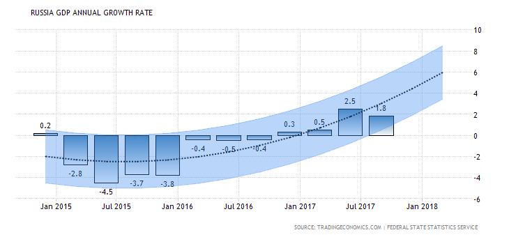 Venäjä talous kasvun uralla The seasonally adjusted IHS Markit Russia Manufacturing Purchasing Managers IndexTM (PMI ) a composite single-figure snapshot of the performance of the manufacturing