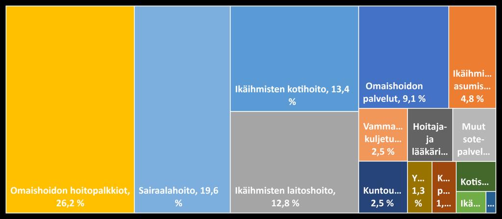 Omaishoidon yli 65v asiakkaiden