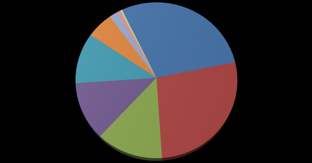 23 Liikenne- ja viestintäministeriön hallinnonala 0,2 0,2 0,2 Maa- ja metsätalousministeriön hallinnonala 1,1 1,1 1,3 Sosiaali- ja terveysministeriön hallinnonala 1,5 1,5 2,9 Työ- ja