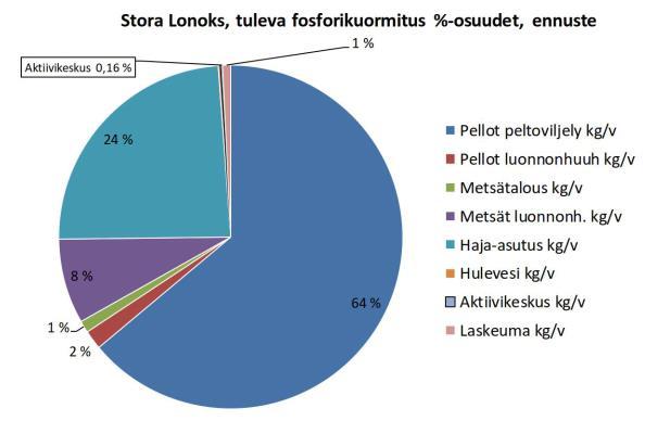 20 (56) nykyisestä keskimääräisestä jätevesifosforikuormituksesta ja typpikuormitus olisi noin 26 % puhdistamon keskimääräisestä typpikuormituksesta.