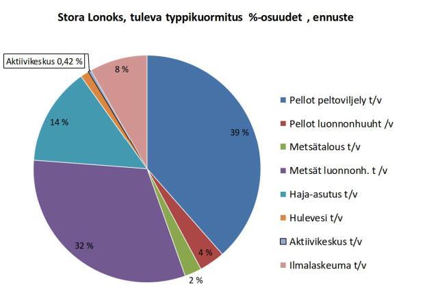 kiintoainekuormitus pienenee aikaisemmasta. Näiden aineiden kuormitus on ollut vähäistä eikä niillä ole ollut merkitystä vesistön tilan kannalta.