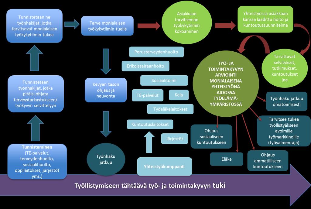 Työkykytiimin toimintamalli Tärkeää on tunnistaa ne työnhakijat, joilla on monialaisen työkykytiimin tuen tarve (esim.