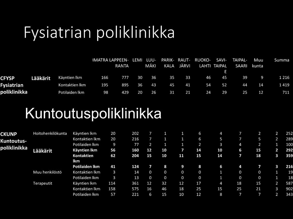 10 11 15 14 7 18 3 359 lkm Potilaiden lkm 41 124 7 8 9 8 6 4 7 3 216 Muu henkilöstö Kontaktien lkm 3 14 0 0 0 0 1 0 0 1 19 Potilaiden lkm 3 13 0 0 0 0 1