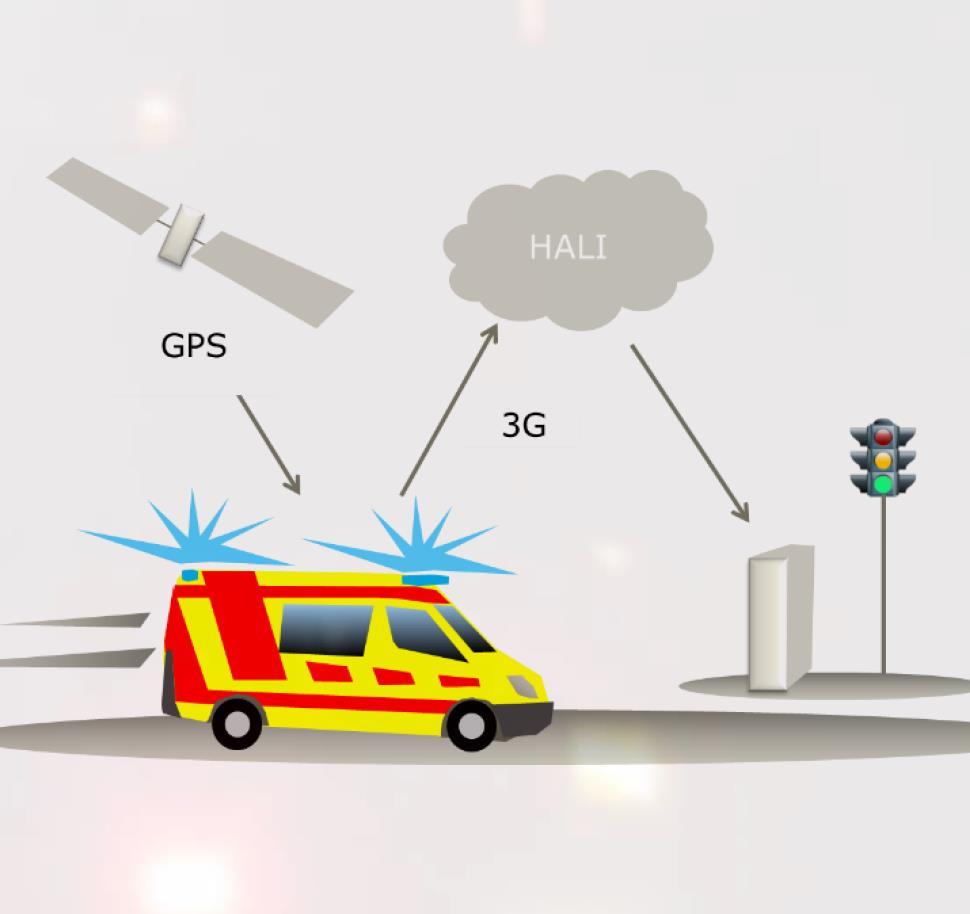 Miten HALI toimii? 1. Hälytysajoneuvo lähettää sijantinsa (GPS) ja hallintalaitteiden (suuntavilkut) tiedot HALI järjestelmässä mobiiliverkossa (3G) 2.