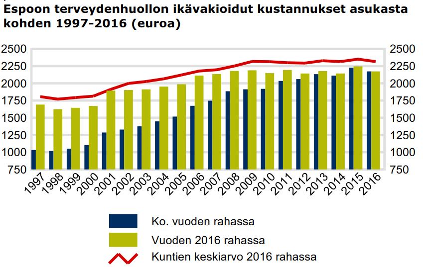 Espoon ja Vantaan terveydenhuollon kustannukset suurista kaupungeista alhaisimmat vuonna 2016, Helsingin kustannukset mediaanissa 2600 2500 2400 2300 2200 2100 2000 Terveydenhuollon ikävakioidut