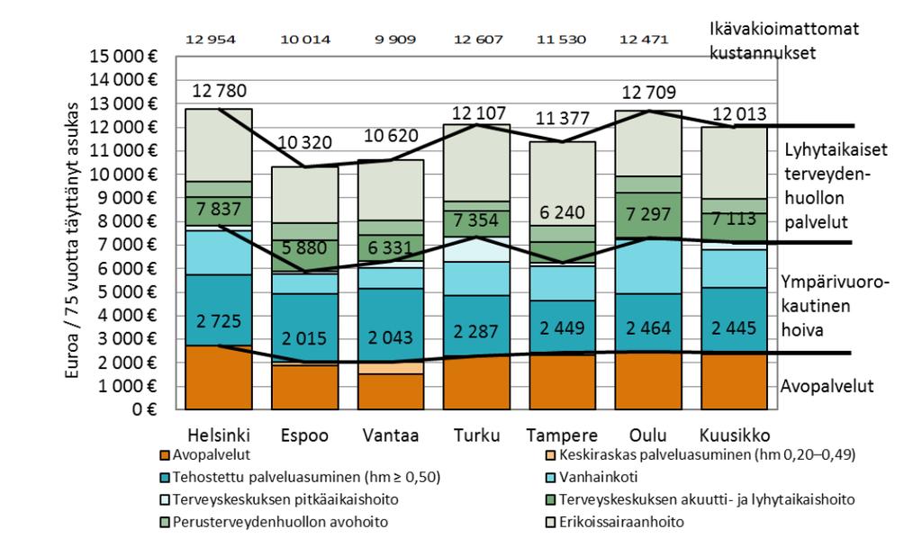 75 vuotta täyttäneiden sosiaali- ja terveyspalvelujen kustannukset Espoossa kuusikkokuntien matalimmat 75 vuotta täyttäneiden sosiaali- ja terveyspalvelujen kustannukset vastaavan ikäistä asukasta