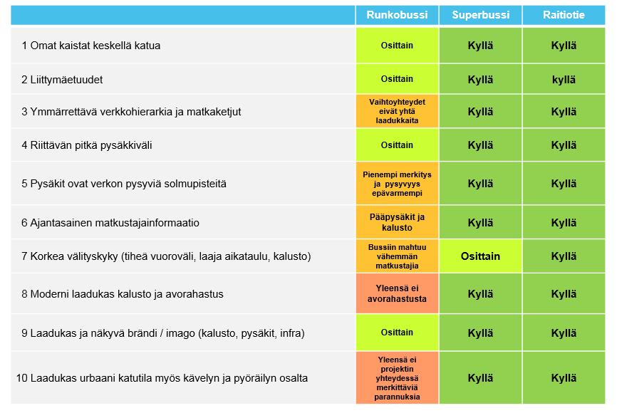 Asiakas pystyy nopeasti ymmärtämään ja omaksumaan hänelle tarjottavan joukkoliikennepalvelun ja matkaa ei tarvitse erityisesti suunnitella.