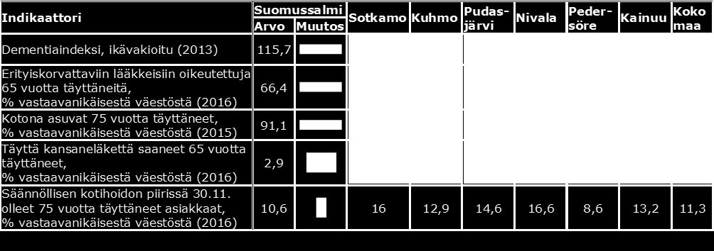 1000). Vuonna 2016 samassa ikäryhmässä työkyvyttömyyseläkettä saavien suomussalmelaisten määrä oli 13,4 prosenttia.