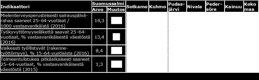 Suomussalmen lukema oli 8,4 prosenttia vuonna 2016, mikä on enemmän kuin Kainuussa (7,3 %) tai koko maassa (6,2 %) keskimäärin. Vertailukunnista ainoastaan Kuhmossa tilanne on Suomussalmea huonompi.