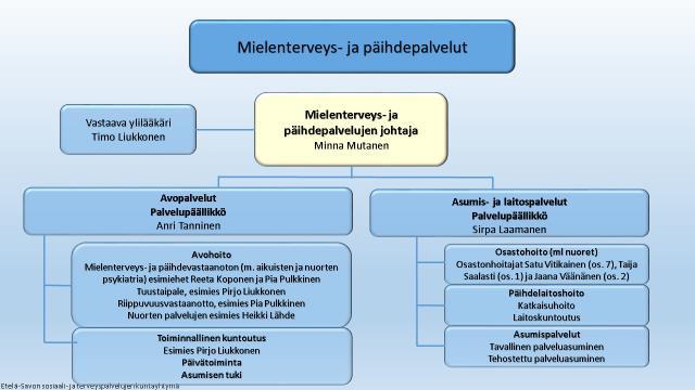 6 3. MIELENTERVEYS- JA PÄIHDEPALVELUIDEN ORGANISAATIO Mielenterveys- ja päihdepalvelujen järjestämisentavat ovat vaihtelevia muun muassa kuntakoosta ja etäisyyksistä johtuen.