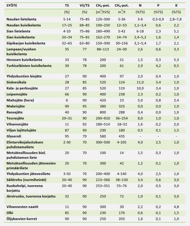 Taulukko 2. Syötteiden ominaisuuksia Biokaasulaskurin ohjekirjan mukaan. Taulukossa huomioitu myös ravinnepitoisuudet, joita tässä selvityksessä ei käsitellä.