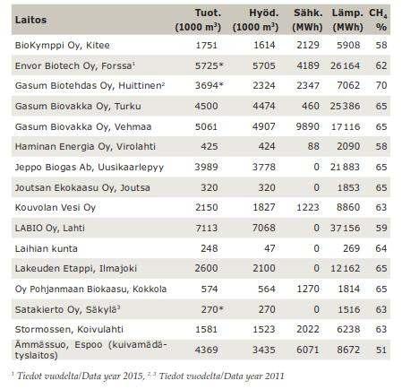 Taulukko 4. Suomen yhteismädätyslaitosten biokaasutuotanto ja hyödyntäminen 2016. (Huttunen& Kuittinen 2016.) 4 KIIINNOSTAVIA RAAKA-AINELÄHTEITÄ 4.
