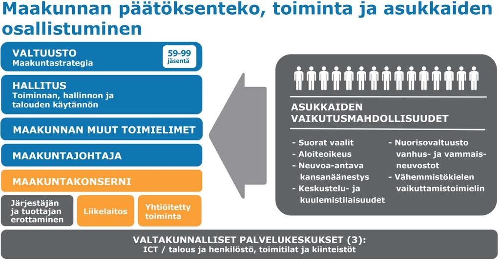 Maakunnan päätöksenteko, toiminta ja asukkaiden osallistuminen Uuden maakunnan valtuutetuilla on