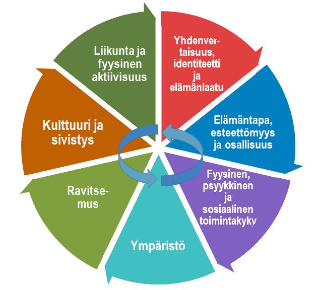 Kuntalaisten hyvinvoinnin ja terveyden edistämisen kaupunkitasoinen koordinaatio ja yhteistyö maakunnan ja muiden sidosryhmien kanssa.