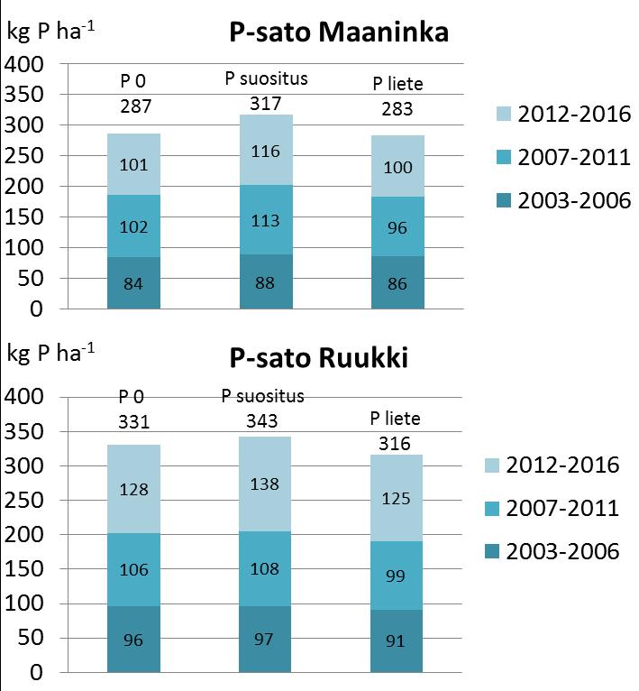 P-sato 2003-2016 Sadon mukana on poistunut fosforia keskimäärin: Maaninka: P 0 P suositus P liete Ruukki: P 0 P suositus P liete 20,5 kg/v 22,6