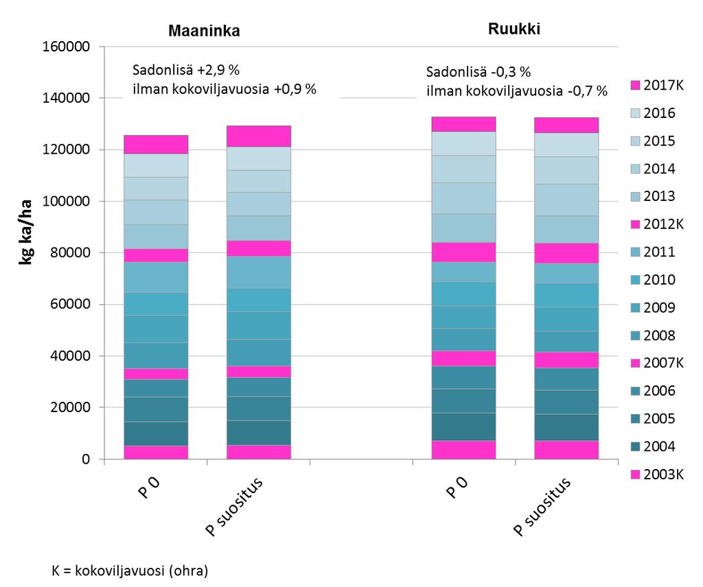 Pitkäaikaiskoe, kuiva-ainesato 2003-2017 Nurmesta on korjattu pääasiassa kaksi satoa, paitsi vuosina 2013 ja 2014 kolme.