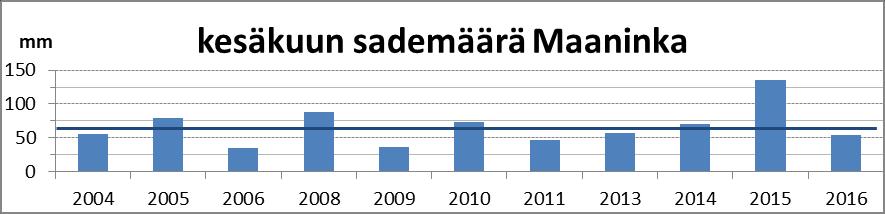 P-pitoisuus keskimäärin: Maa Ruu g g 0 P 2,5 2,6 Norm P 2,8