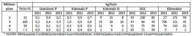 Kuormitusarviot Kirmanjärveltä verrattuna aikaisempiin tutkimuksiin FOKUS II