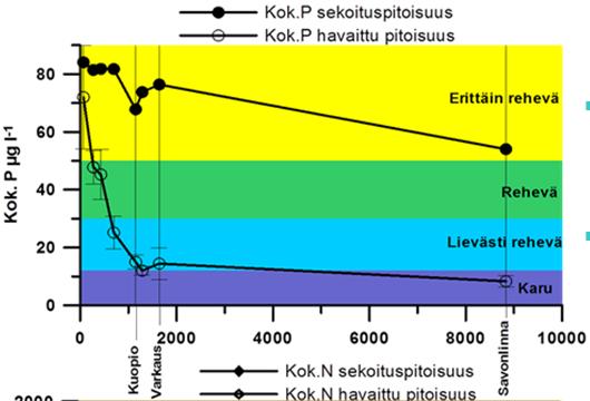 Vesien tilaan vaikuttavat tekijät, reittivedet Sekoituspitoisuus = kuormitus/tilavuudella Havaittu pitoisuus = vesinäytteiden pitoisuus Reittivesissä tärkeimpiä selittäviä tekijöitä