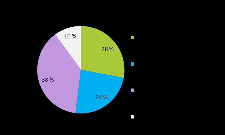 Eniten luomua käyttävät 30-49-vuotiaat naiset ja lapsiperheet. Miesten osuus tässä joukossa on kasvanut.