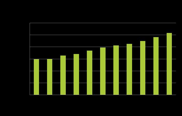 Luomuviljelty peltoala lisääntyi 8 % verrattuna edellisvuoteen.