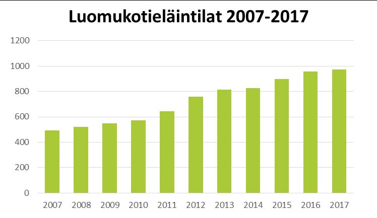 kolme. Luomukananmunia tuotti 51 tilaa.