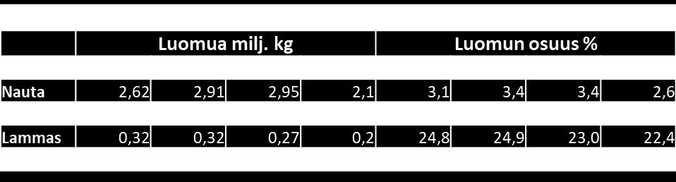 Lähde: Luonnonvarakeskus (2016-2017) ja Pro