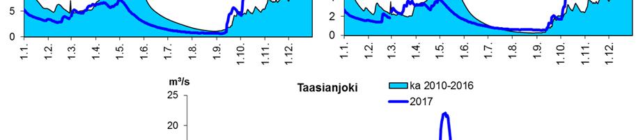 2.5 JOKIEN VIRTAAMA 2.5.1 Summajoki, Vehkajoki ja Taasianjoki Haminan edustalle laskevien Summajoen ja Vehkajoen sekä Pyhtään edustalle laskevan Taasianjoen virtaamia mitataan harvoin, minkä takia