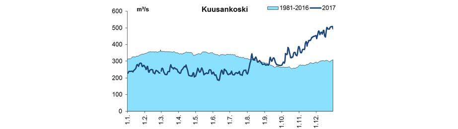 Kuva 5. Kymijoen virtaama (m 3 /s) Kuusankoskella, länsihaarassa Ahvenkoskella ja Ediskoskella sekä itähaarassa Koivukoskella ja Korkeakoskella vuonna 2017 sekä pidemmällä aikavälillä.