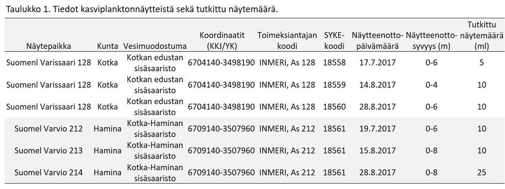 1. Johdanto Kasviplankton on tärkeä biologinen muuttuja, jota käytetään vesimuodostumien ekologisen tilan arvioinnissa.
