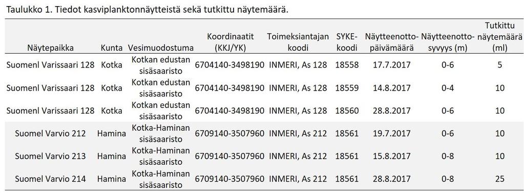 1. Johdanto Kasviplankton on tärkeä biologinen muuttuja, jota käytetään vesimuodostumien ekologisen tilan arvioinnissa.