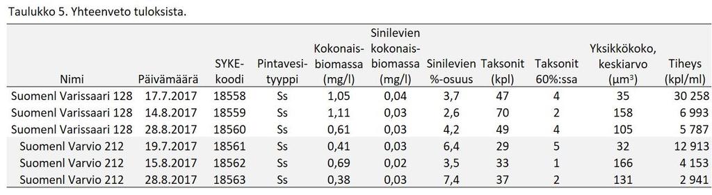 3. Tulokset Kaikkien kasviplanktonnäytteiden tulokset on tallennettu SYKE:n kasviplanktonrekisteriin.